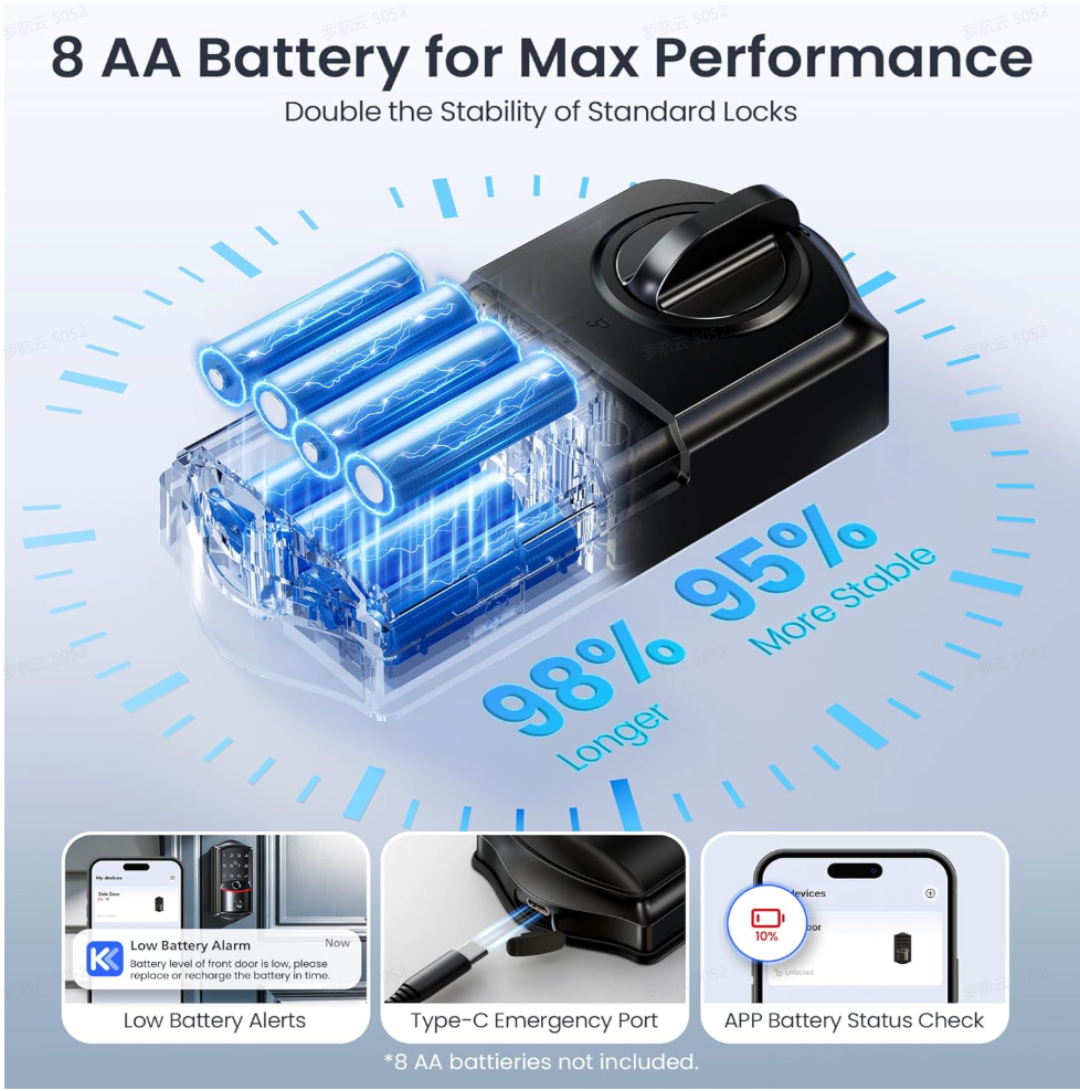 8 AA batteries deliver 98% longer runtime and 95% more stability than standard locks, with Type-C emergency backup.